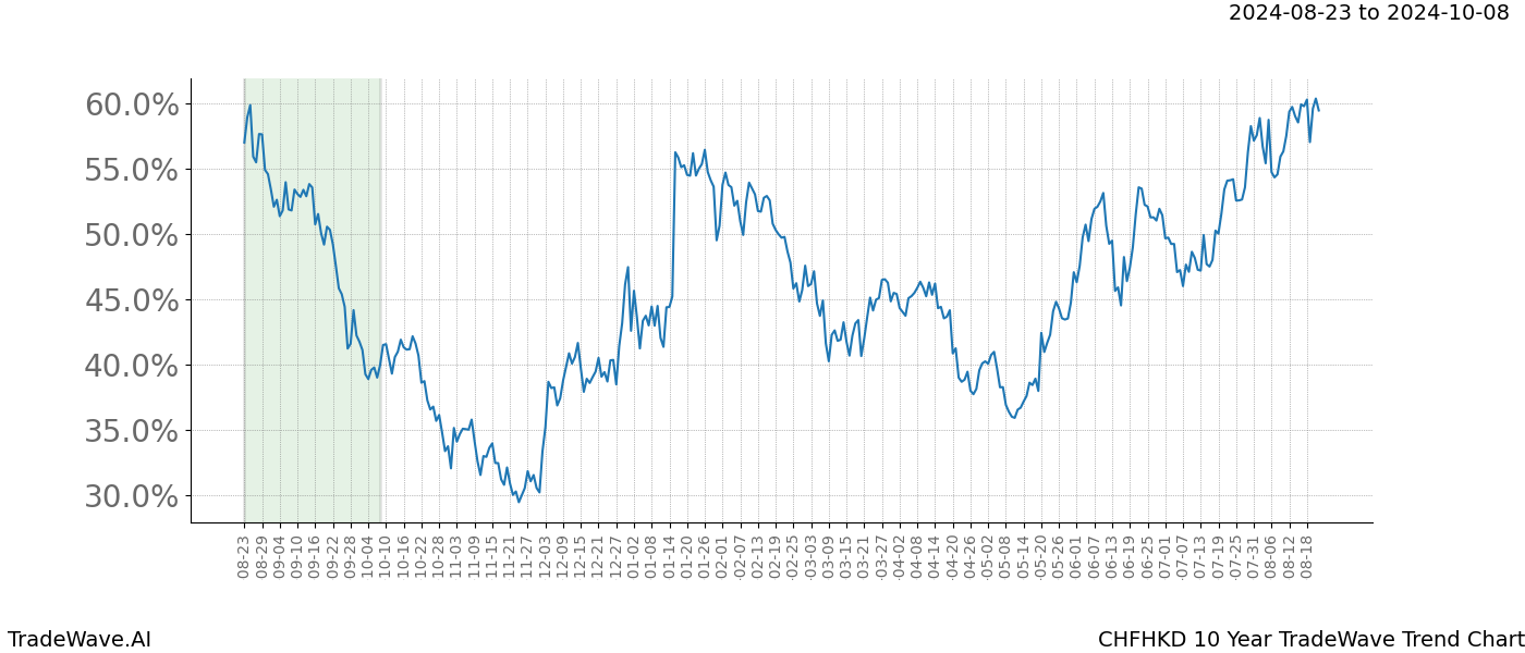 TradeWave Trend Chart CHFHKD shows the average trend of the financial instrument over the past 10 years.  Sharp uptrends and downtrends signal a potential TradeWave opportunity