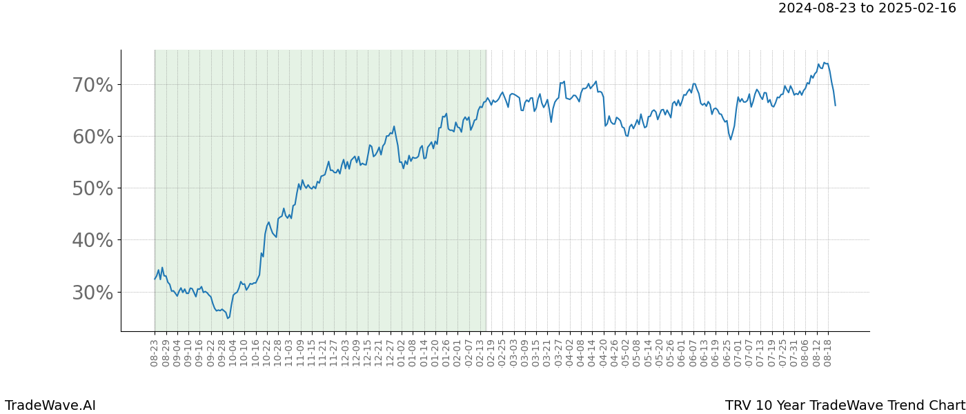 TradeWave Trend Chart TRV shows the average trend of the financial instrument over the past 10 years.  Sharp uptrends and downtrends signal a potential TradeWave opportunity