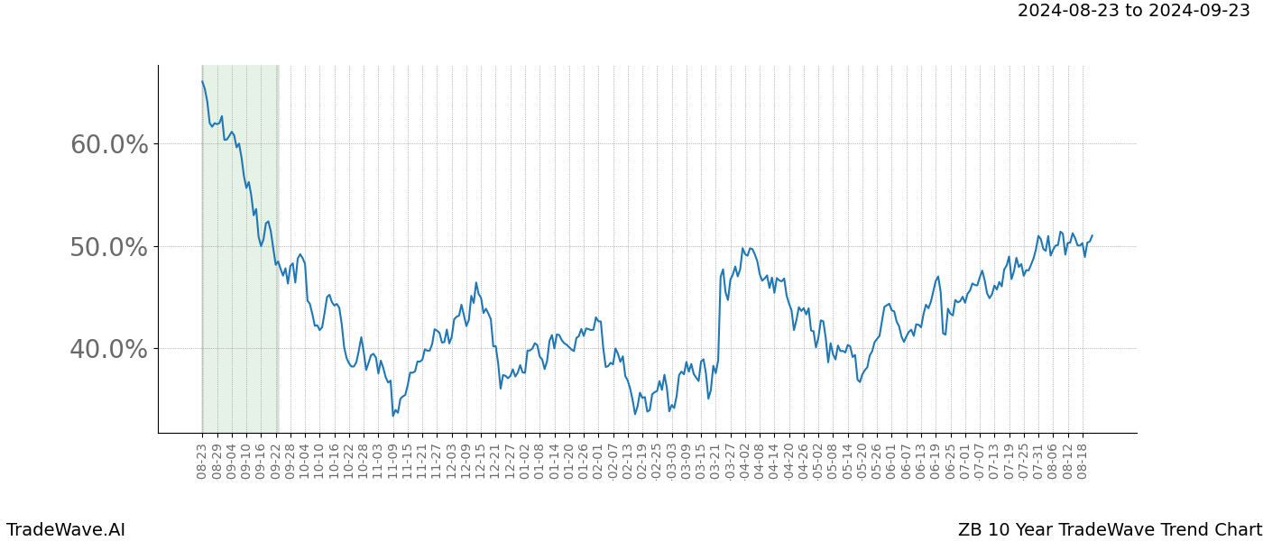 TradeWave Trend Chart ZB shows the average trend of the financial instrument over the past 10 years.  Sharp uptrends and downtrends signal a potential TradeWave opportunity