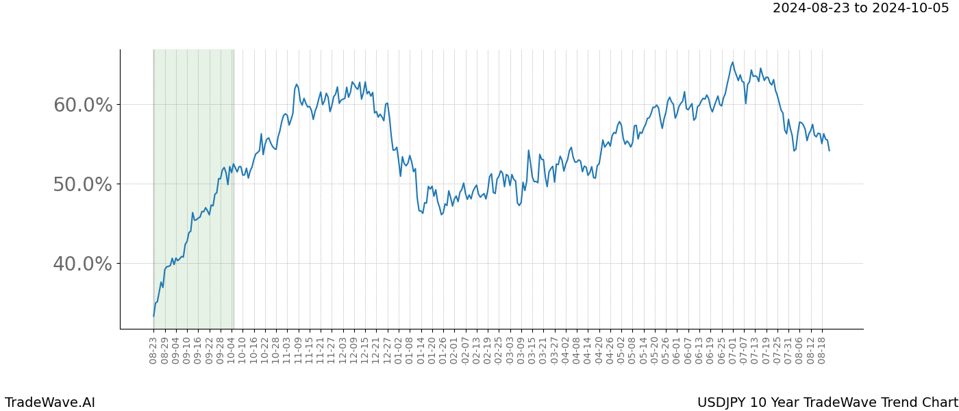 TradeWave Trend Chart USDJPY shows the average trend of the financial instrument over the past 10 years.  Sharp uptrends and downtrends signal a potential TradeWave opportunity