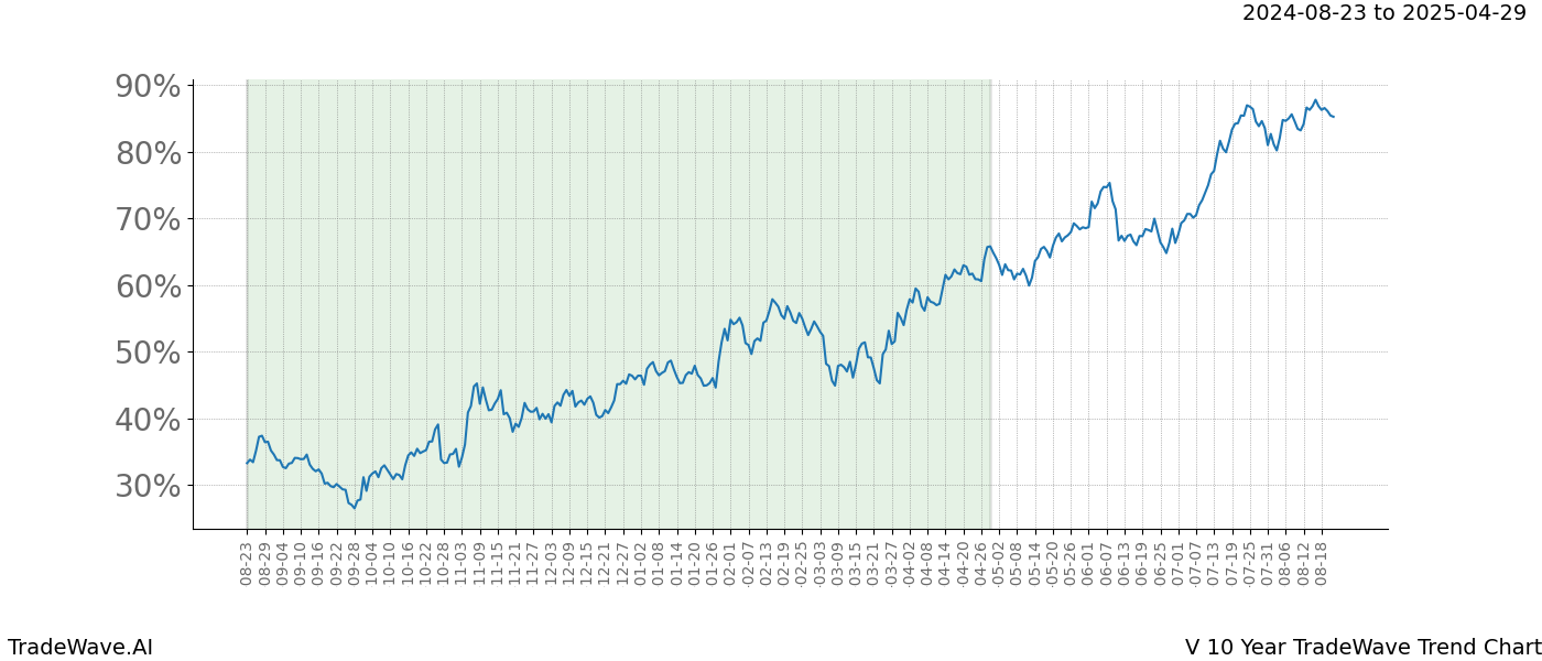 TradeWave Trend Chart V shows the average trend of the financial instrument over the past 10 years.  Sharp uptrends and downtrends signal a potential TradeWave opportunity