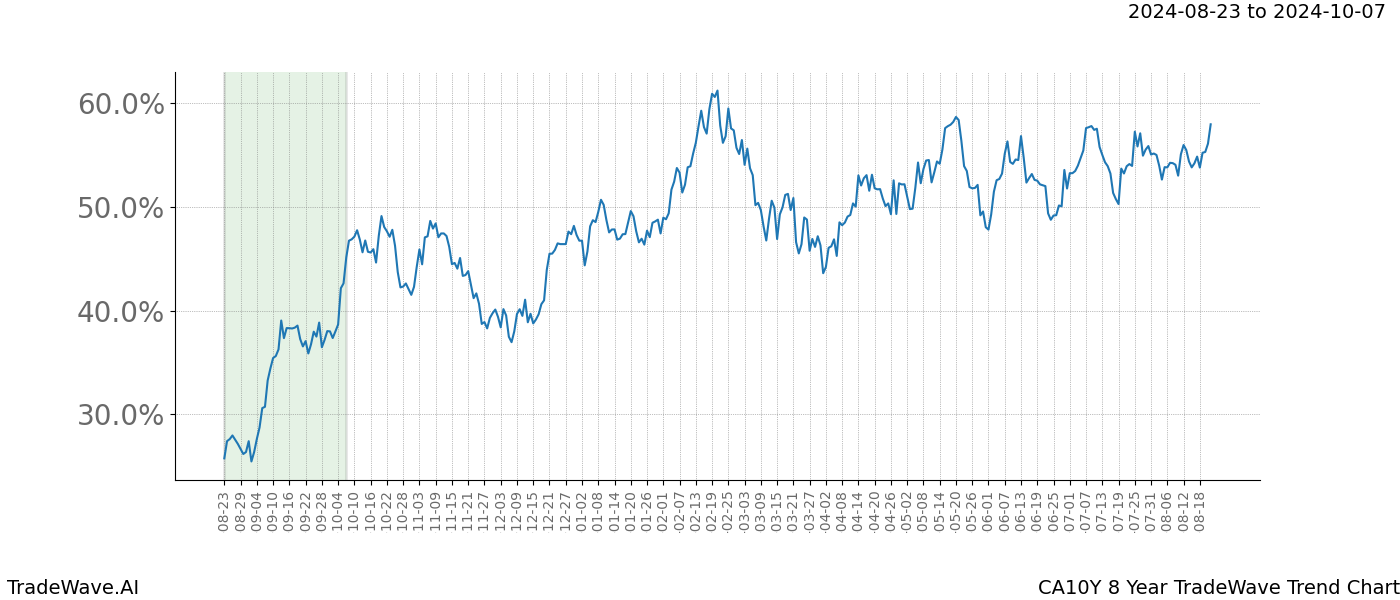 TradeWave Trend Chart CA10Y shows the average trend of the financial instrument over the past 8 years.  Sharp uptrends and downtrends signal a potential TradeWave opportunity