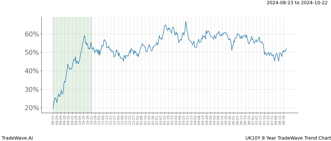 TradeWave Trend Chart UK10Y shows the average trend of the financial instrument over the past 8 years.  Sharp uptrends and downtrends signal a potential TradeWave opportunity