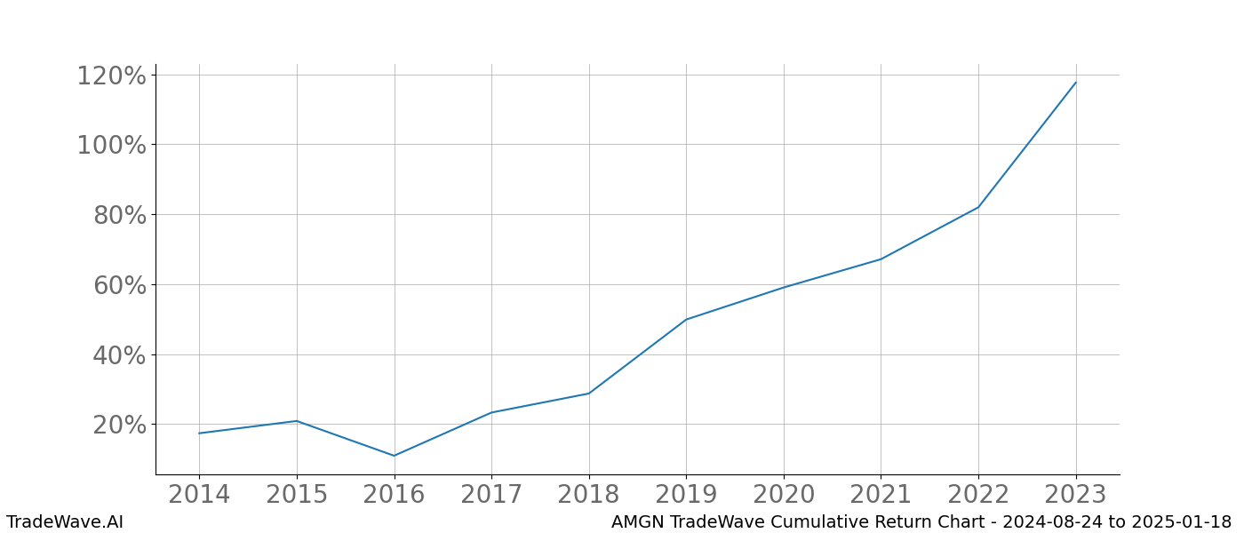 Cumulative chart AMGN for date range: 2024-08-24 to 2025-01-18 - this chart shows the cumulative return of the TradeWave opportunity date range for AMGN when bought on 2024-08-24 and sold on 2025-01-18 - this percent chart shows the capital growth for the date range over the past 10 years 