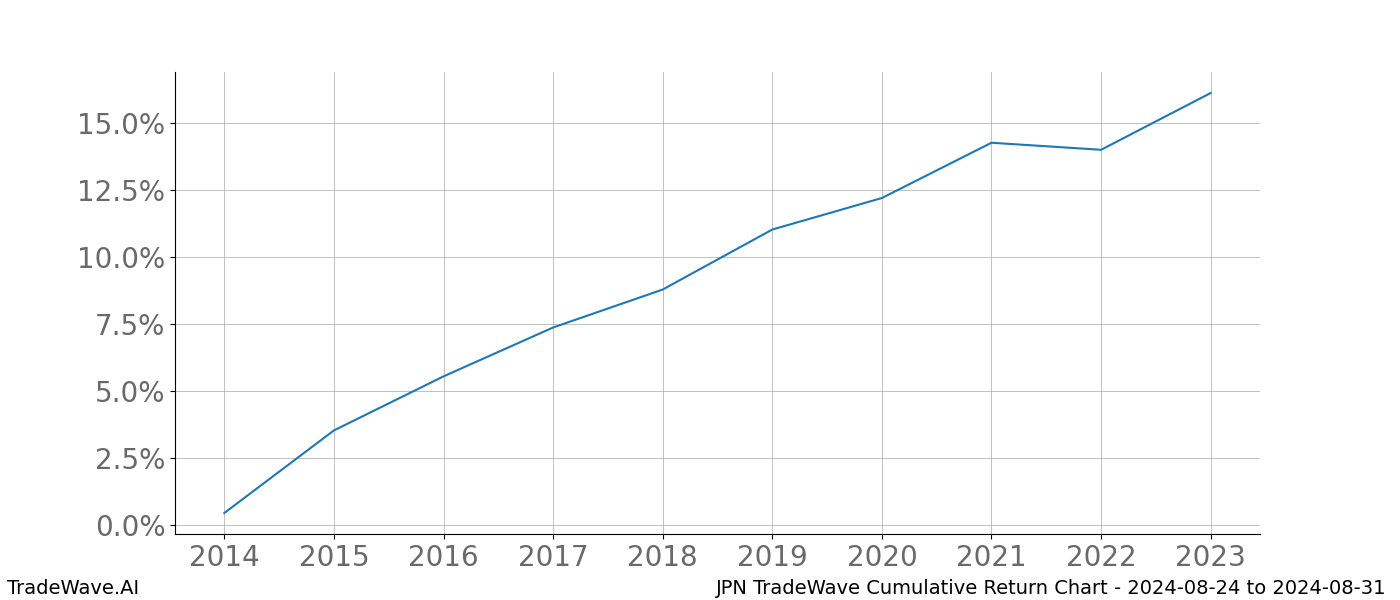 Cumulative chart JPN for date range: 2024-08-24 to 2024-08-31 - this chart shows the cumulative return of the TradeWave opportunity date range for JPN when bought on 2024-08-24 and sold on 2024-08-31 - this percent chart shows the capital growth for the date range over the past 10 years 