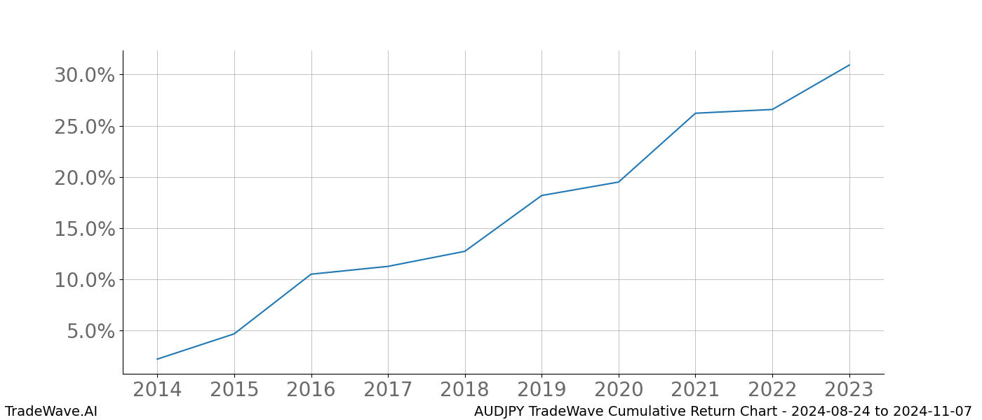 Cumulative chart AUDJPY for date range: 2024-08-24 to 2024-11-07 - this chart shows the cumulative return of the TradeWave opportunity date range for AUDJPY when bought on 2024-08-24 and sold on 2024-11-07 - this percent chart shows the capital growth for the date range over the past 10 years 