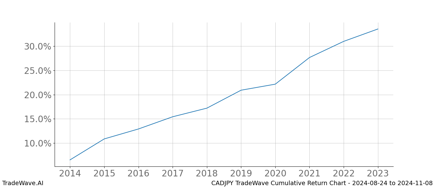 Cumulative chart CADJPY for date range: 2024-08-24 to 2024-11-08 - this chart shows the cumulative return of the TradeWave opportunity date range for CADJPY when bought on 2024-08-24 and sold on 2024-11-08 - this percent chart shows the capital growth for the date range over the past 10 years 