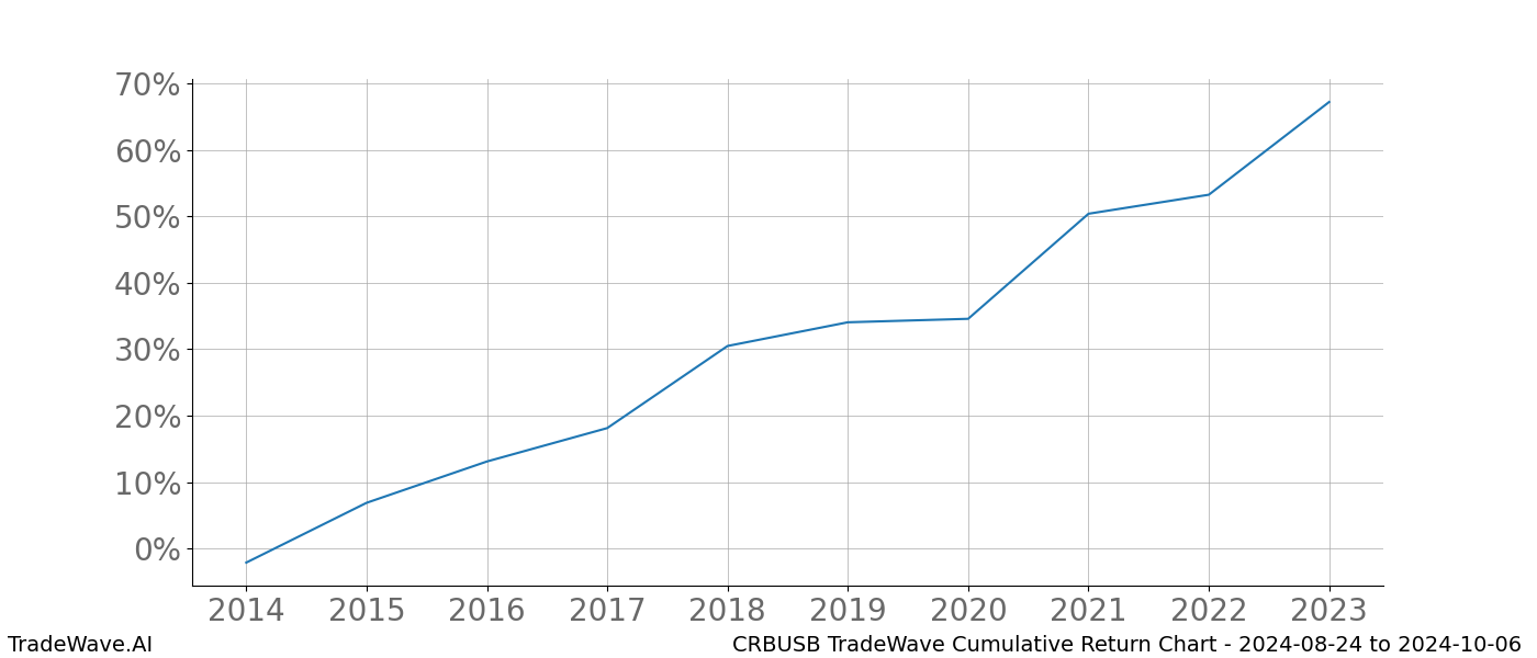 Cumulative chart CRBUSB for date range: 2024-08-24 to 2024-10-06 - this chart shows the cumulative return of the TradeWave opportunity date range for CRBUSB when bought on 2024-08-24 and sold on 2024-10-06 - this percent chart shows the capital growth for the date range over the past 10 years 