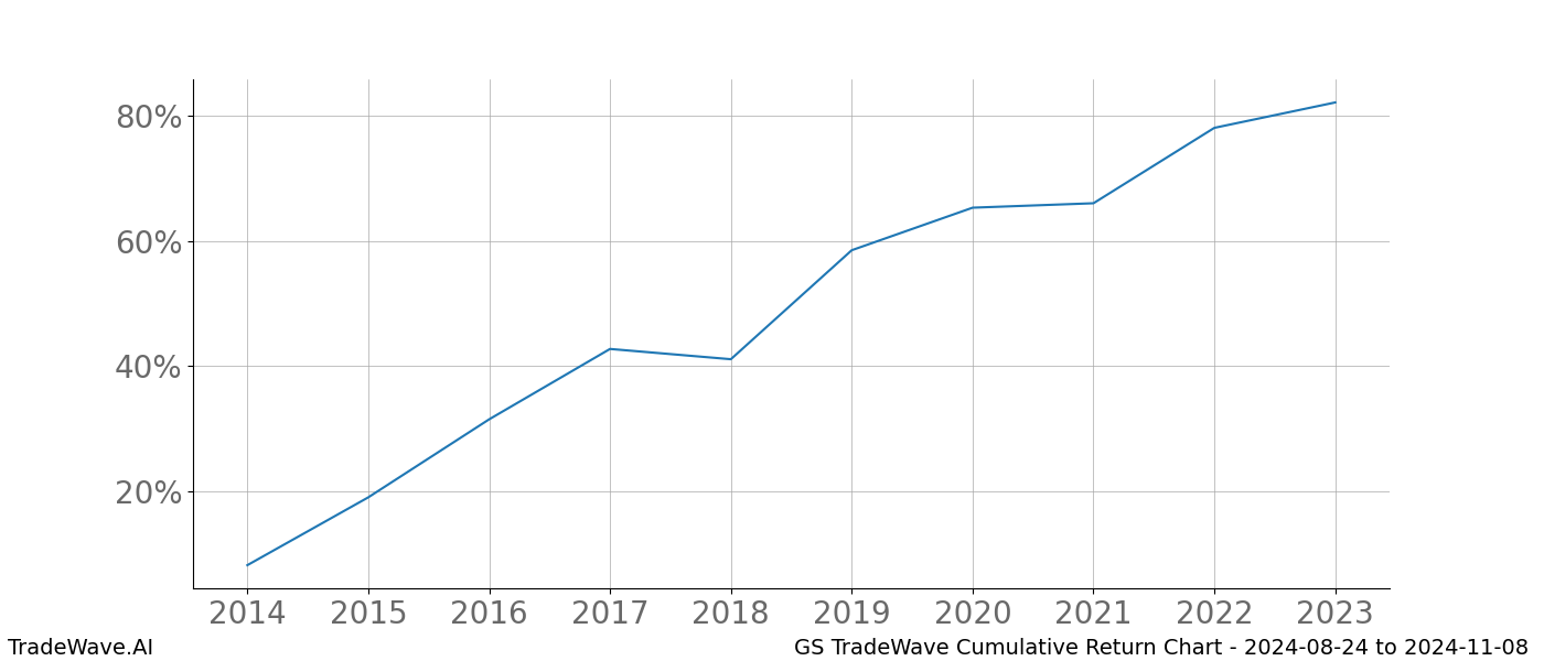 Cumulative chart GS for date range: 2024-08-24 to 2024-11-08 - this chart shows the cumulative return of the TradeWave opportunity date range for GS when bought on 2024-08-24 and sold on 2024-11-08 - this percent chart shows the capital growth for the date range over the past 10 years 