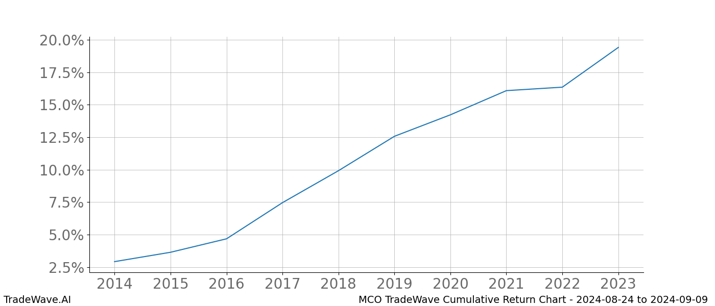 Cumulative chart MCO for date range: 2024-08-24 to 2024-09-09 - this chart shows the cumulative return of the TradeWave opportunity date range for MCO when bought on 2024-08-24 and sold on 2024-09-09 - this percent chart shows the capital growth for the date range over the past 10 years 