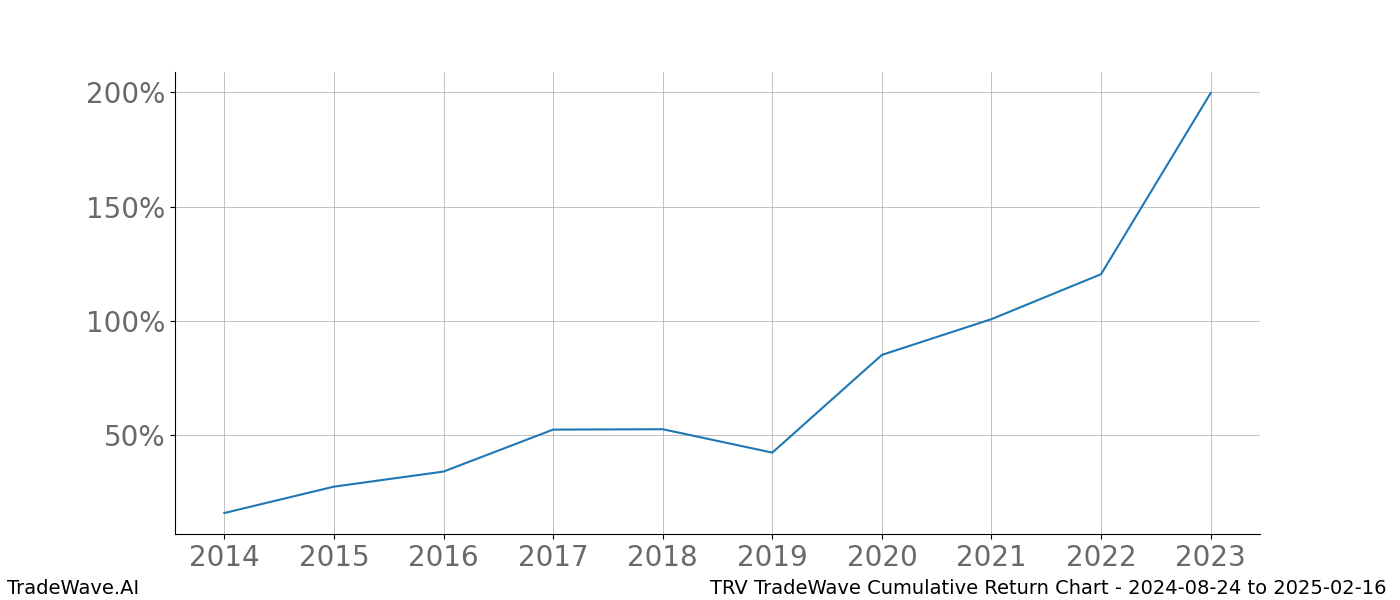 Cumulative chart TRV for date range: 2024-08-24 to 2025-02-16 - this chart shows the cumulative return of the TradeWave opportunity date range for TRV when bought on 2024-08-24 and sold on 2025-02-16 - this percent chart shows the capital growth for the date range over the past 10 years 