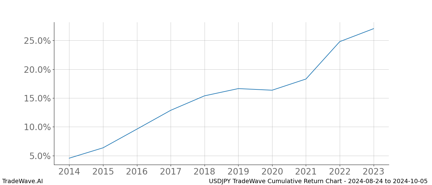 Cumulative chart USDJPY for date range: 2024-08-24 to 2024-10-05 - this chart shows the cumulative return of the TradeWave opportunity date range for USDJPY when bought on 2024-08-24 and sold on 2024-10-05 - this percent chart shows the capital growth for the date range over the past 10 years 