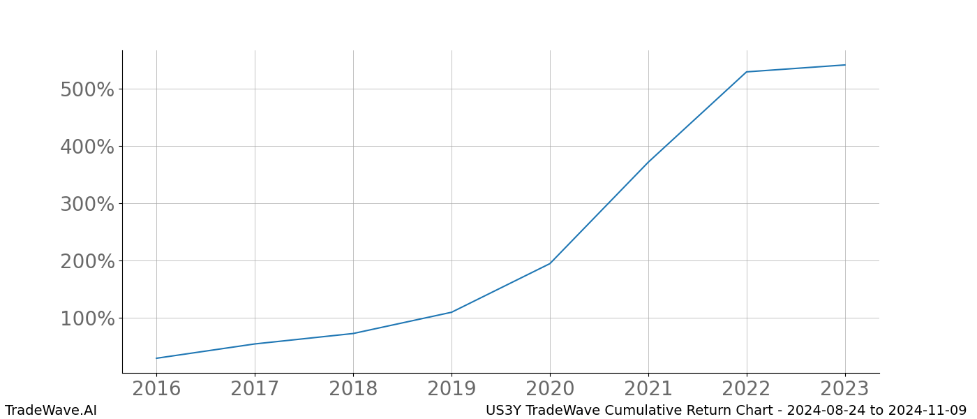 Cumulative chart US3Y for date range: 2024-08-24 to 2024-11-09 - this chart shows the cumulative return of the TradeWave opportunity date range for US3Y when bought on 2024-08-24 and sold on 2024-11-09 - this percent chart shows the capital growth for the date range over the past 8 years 