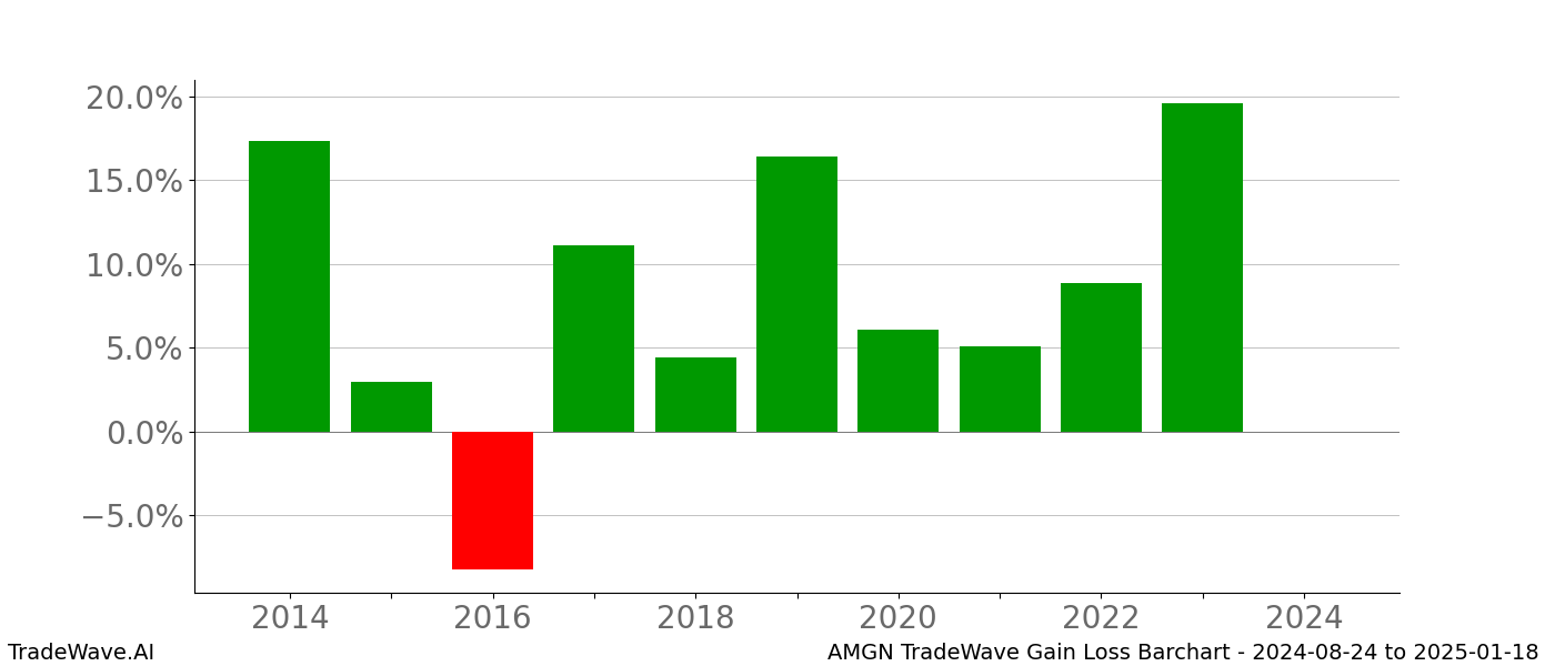 Gain/Loss barchart AMGN for date range: 2024-08-24 to 2025-01-18 - this chart shows the gain/loss of the TradeWave opportunity for AMGN buying on 2024-08-24 and selling it on 2025-01-18 - this barchart is showing 10 years of history