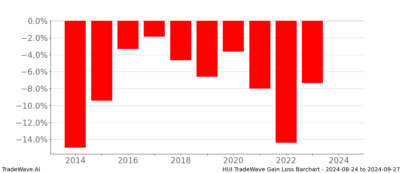 Gain/Loss barchart HUI for date range: 2024-08-24 to 2024-09-27 - this chart shows the gain/loss of the TradeWave opportunity for HUI buying on 2024-08-24 and selling it on 2024-09-27 - this barchart is showing 10 years of history