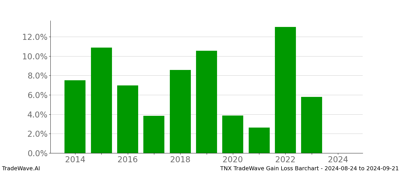 Gain/Loss barchart TNX for date range: 2024-08-24 to 2024-09-21 - this chart shows the gain/loss of the TradeWave opportunity for TNX buying on 2024-08-24 and selling it on 2024-09-21 - this barchart is showing 10 years of history
