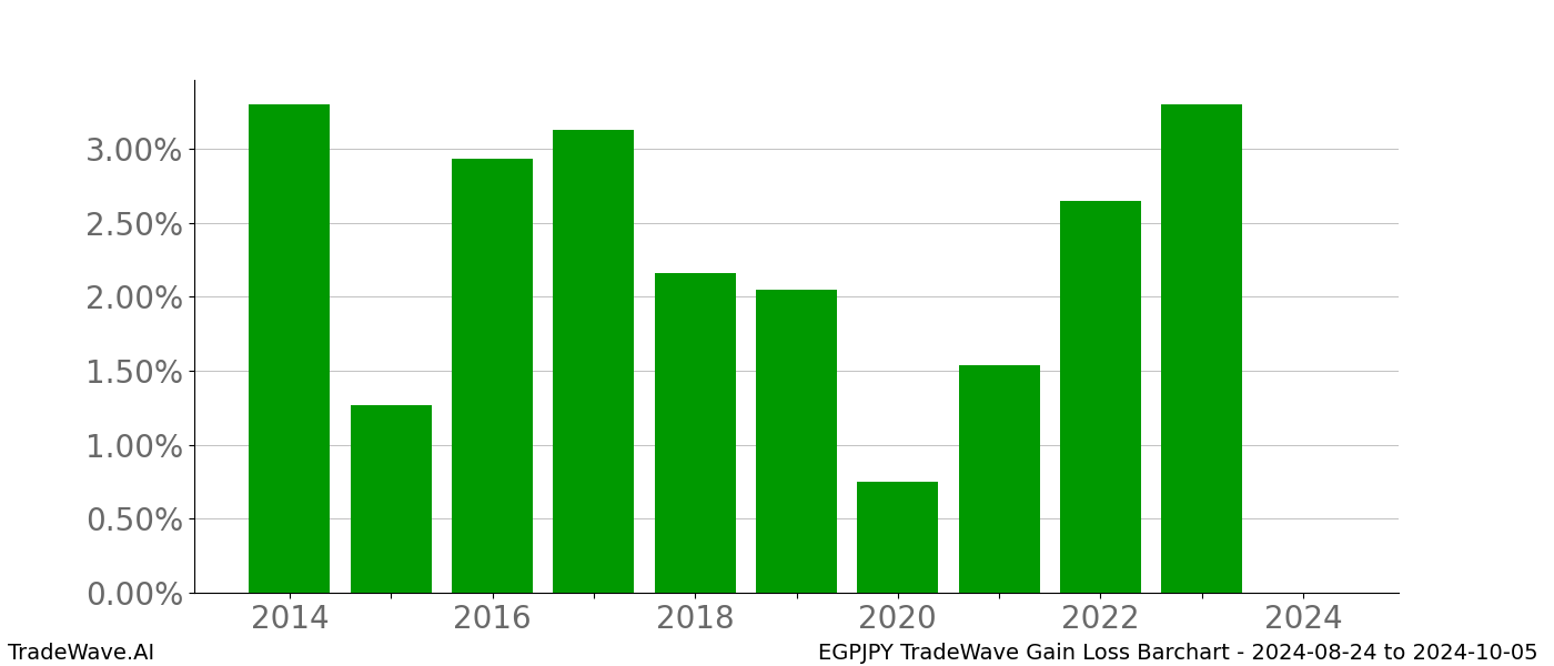 Gain/Loss barchart EGPJPY for date range: 2024-08-24 to 2024-10-05 - this chart shows the gain/loss of the TradeWave opportunity for EGPJPY buying on 2024-08-24 and selling it on 2024-10-05 - this barchart is showing 10 years of history