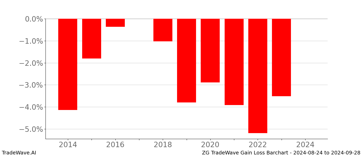 Gain/Loss barchart ZG for date range: 2024-08-24 to 2024-09-28 - this chart shows the gain/loss of the TradeWave opportunity for ZG buying on 2024-08-24 and selling it on 2024-09-28 - this barchart is showing 10 years of history