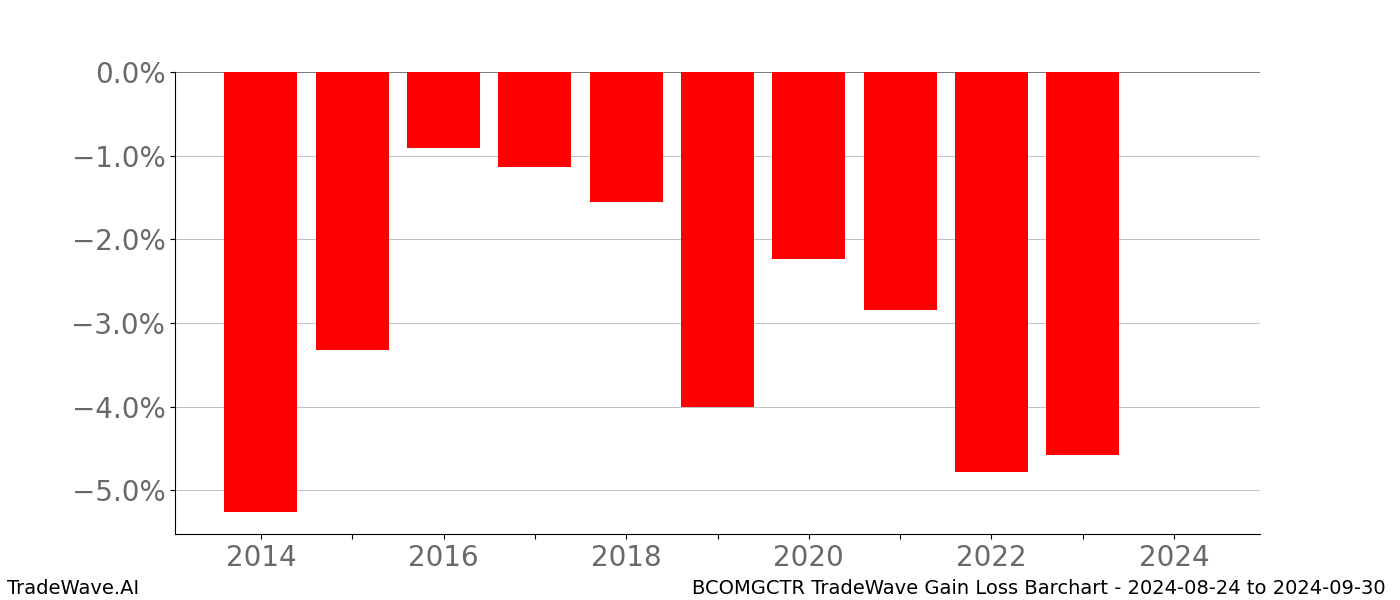 Gain/Loss barchart BCOMGCTR for date range: 2024-08-24 to 2024-09-30 - this chart shows the gain/loss of the TradeWave opportunity for BCOMGCTR buying on 2024-08-24 and selling it on 2024-09-30 - this barchart is showing 10 years of history