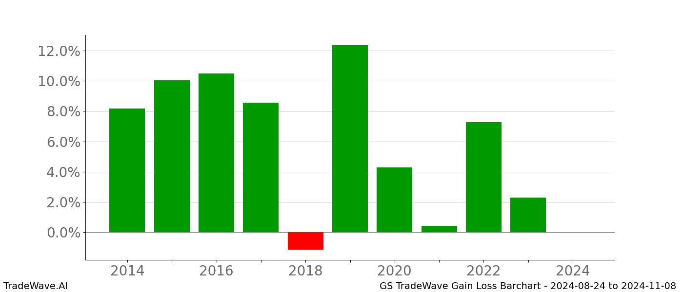 Gain/Loss barchart GS for date range: 2024-08-24 to 2024-11-08 - this chart shows the gain/loss of the TradeWave opportunity for GS buying on 2024-08-24 and selling it on 2024-11-08 - this barchart is showing 10 years of history