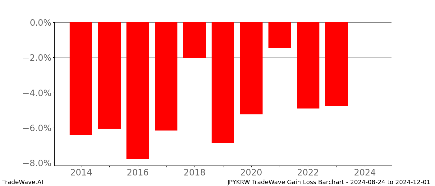 Gain/Loss barchart JPYKRW for date range: 2024-08-24 to 2024-12-01 - this chart shows the gain/loss of the TradeWave opportunity for JPYKRW buying on 2024-08-24 and selling it on 2024-12-01 - this barchart is showing 10 years of history