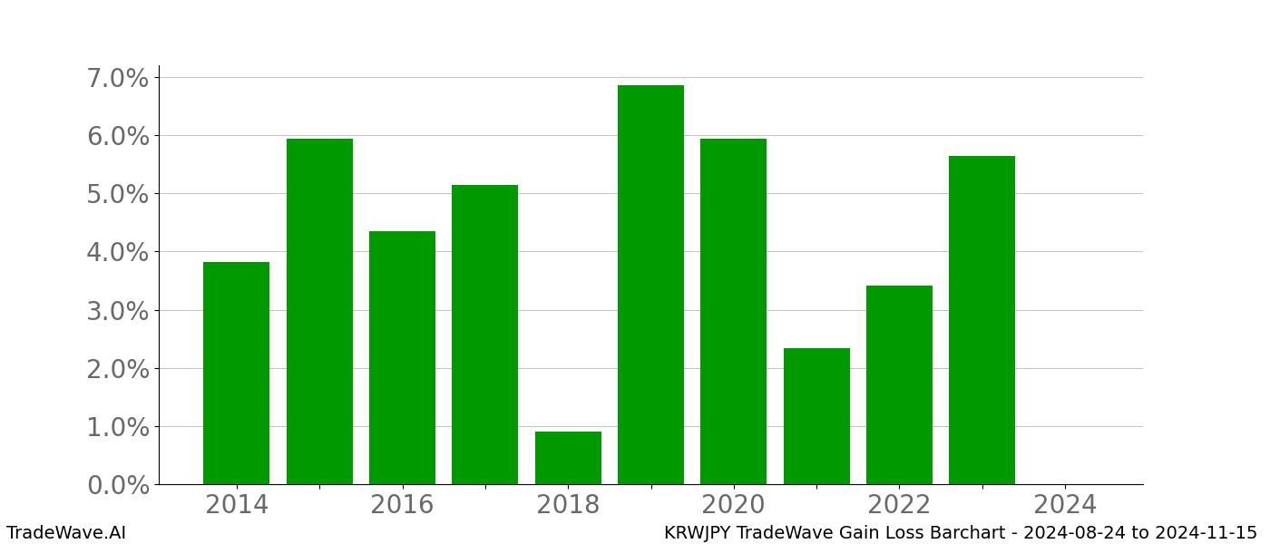 Gain/Loss barchart KRWJPY for date range: 2024-08-24 to 2024-11-15 - this chart shows the gain/loss of the TradeWave opportunity for KRWJPY buying on 2024-08-24 and selling it on 2024-11-15 - this barchart is showing 10 years of history