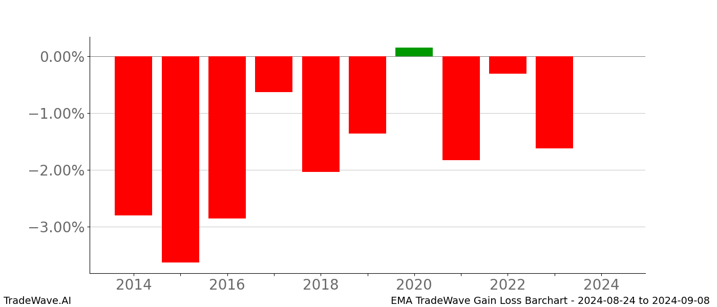 Gain/Loss barchart EMA for date range: 2024-08-24 to 2024-09-08 - this chart shows the gain/loss of the TradeWave opportunity for EMA buying on 2024-08-24 and selling it on 2024-09-08 - this barchart is showing 10 years of history