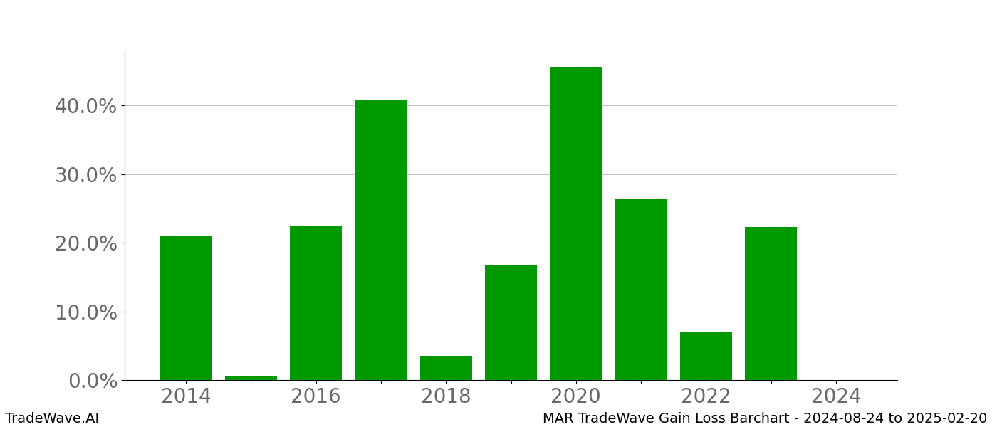 Gain/Loss barchart MAR for date range: 2024-08-24 to 2025-02-20 - this chart shows the gain/loss of the TradeWave opportunity for MAR buying on 2024-08-24 and selling it on 2025-02-20 - this barchart is showing 10 years of history