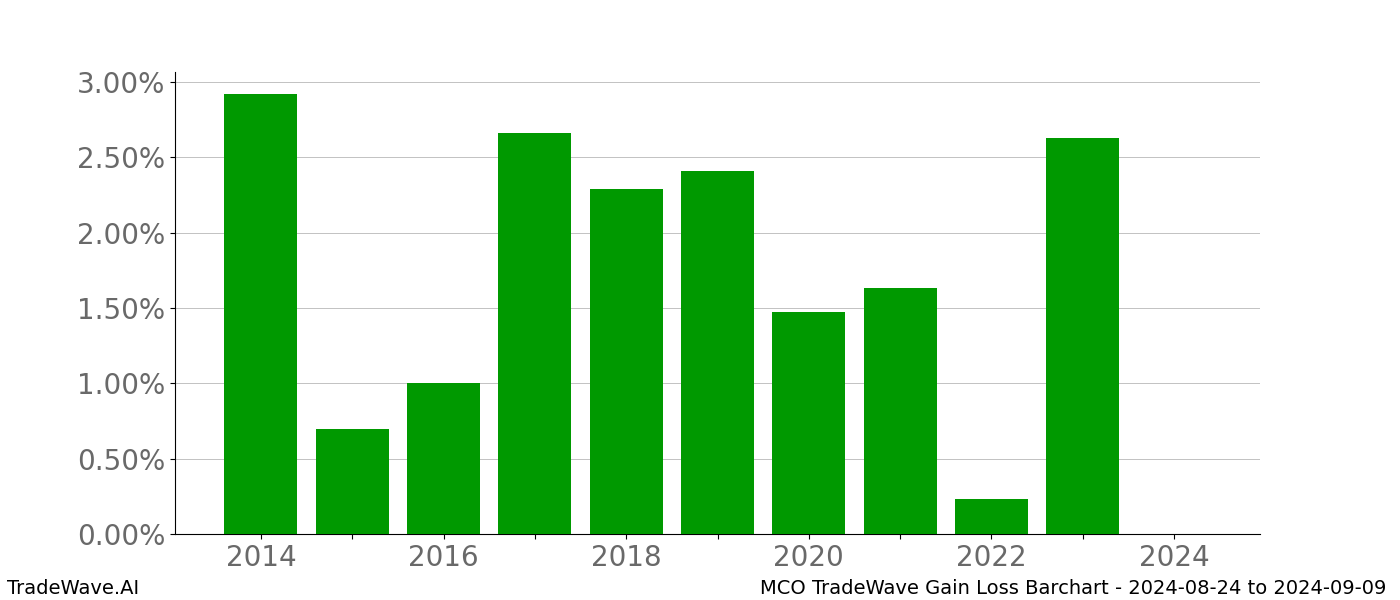 Gain/Loss barchart MCO for date range: 2024-08-24 to 2024-09-09 - this chart shows the gain/loss of the TradeWave opportunity for MCO buying on 2024-08-24 and selling it on 2024-09-09 - this barchart is showing 10 years of history