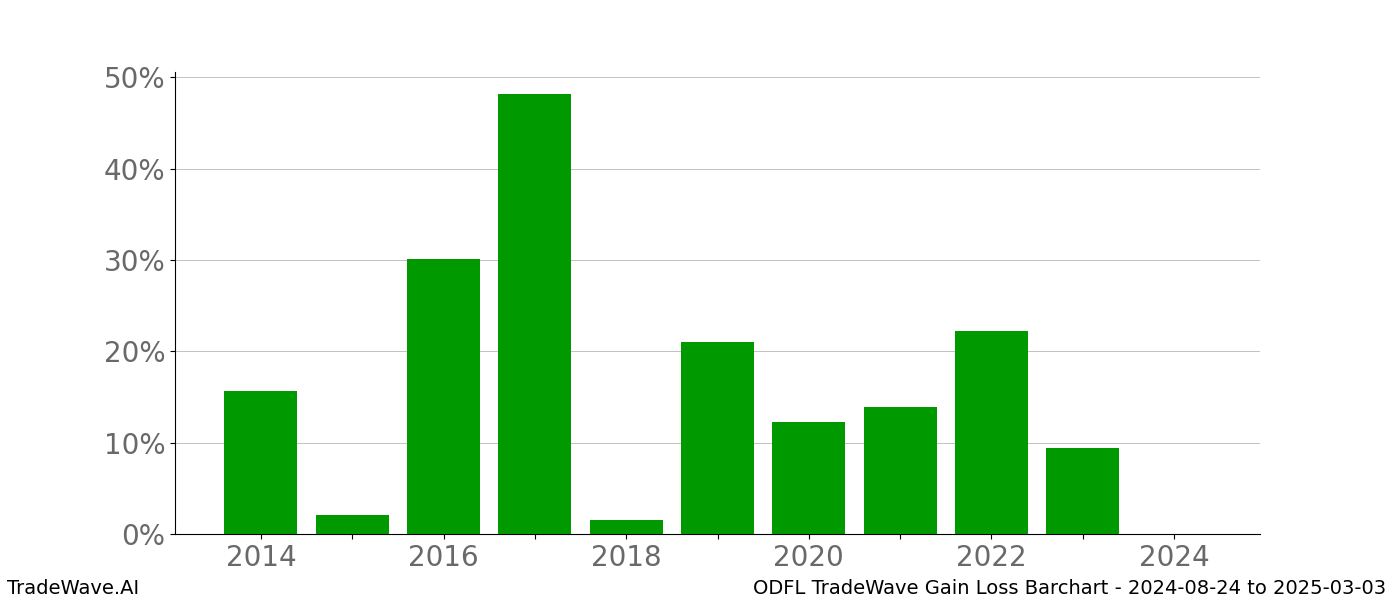 Gain/Loss barchart ODFL for date range: 2024-08-24 to 2025-03-03 - this chart shows the gain/loss of the TradeWave opportunity for ODFL buying on 2024-08-24 and selling it on 2025-03-03 - this barchart is showing 10 years of history