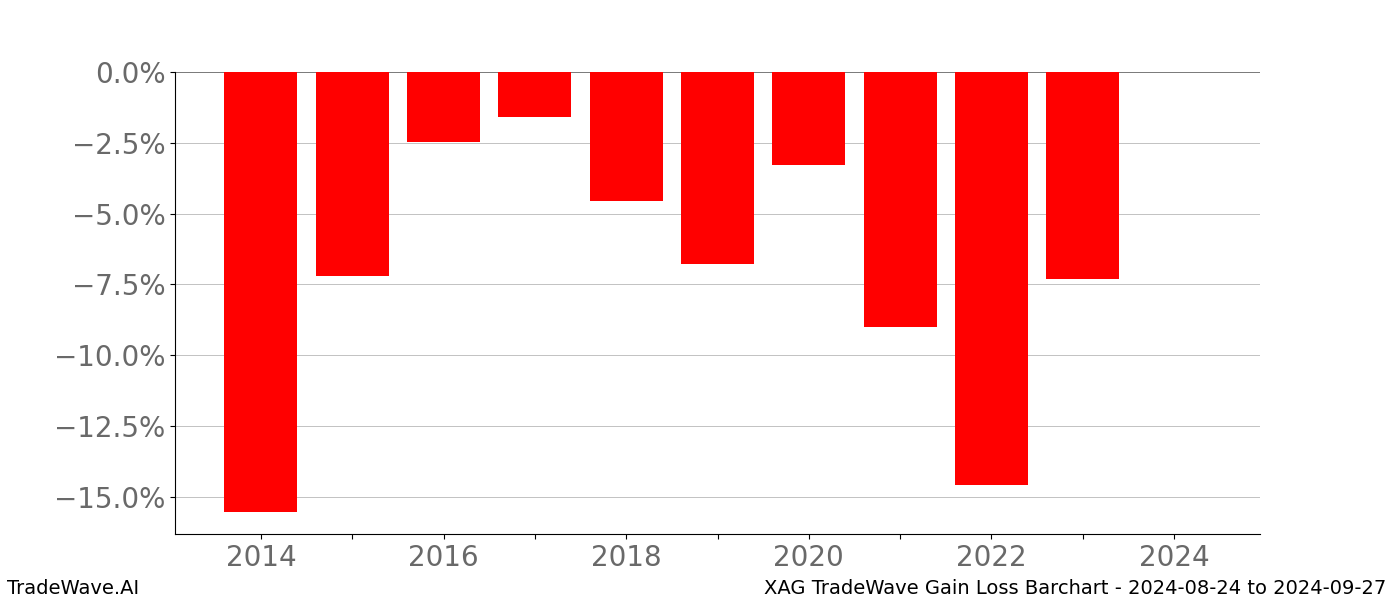 Gain/Loss barchart XAG for date range: 2024-08-24 to 2024-09-27 - this chart shows the gain/loss of the TradeWave opportunity for XAG buying on 2024-08-24 and selling it on 2024-09-27 - this barchart is showing 10 years of history