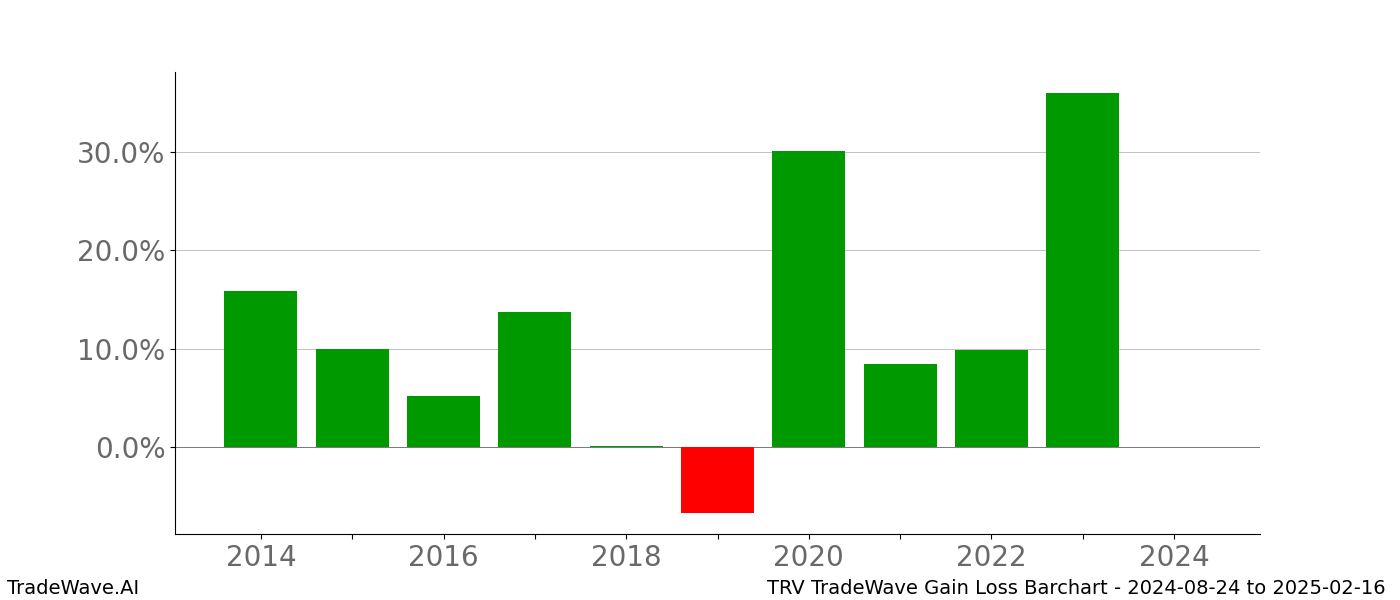 Gain/Loss barchart TRV for date range: 2024-08-24 to 2025-02-16 - this chart shows the gain/loss of the TradeWave opportunity for TRV buying on 2024-08-24 and selling it on 2025-02-16 - this barchart is showing 10 years of history