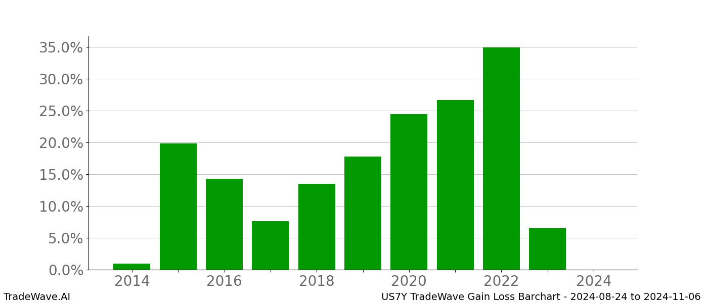 Gain/Loss barchart US7Y for date range: 2024-08-24 to 2024-11-06 - this chart shows the gain/loss of the TradeWave opportunity for US7Y buying on 2024-08-24 and selling it on 2024-11-06 - this barchart is showing 10 years of history