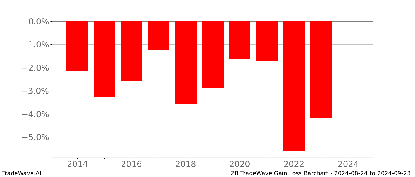 Gain/Loss barchart ZB for date range: 2024-08-24 to 2024-09-23 - this chart shows the gain/loss of the TradeWave opportunity for ZB buying on 2024-08-24 and selling it on 2024-09-23 - this barchart is showing 10 years of history
