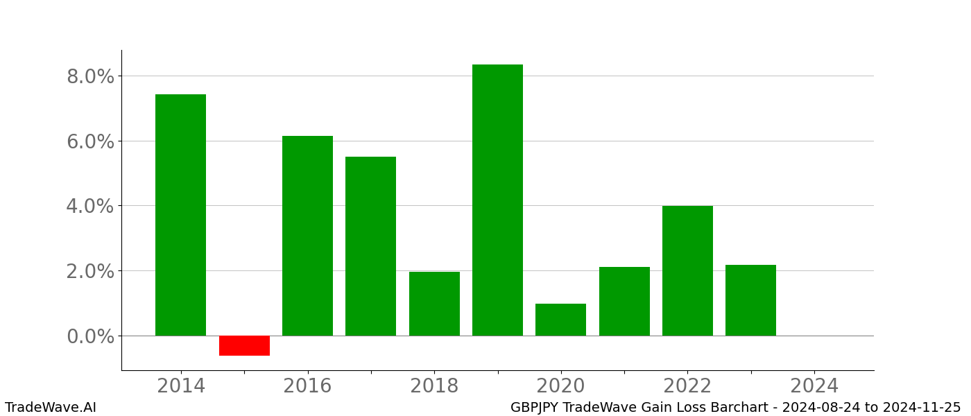 Gain/Loss barchart GBPJPY for date range: 2024-08-24 to 2024-11-25 - this chart shows the gain/loss of the TradeWave opportunity for GBPJPY buying on 2024-08-24 and selling it on 2024-11-25 - this barchart is showing 10 years of history