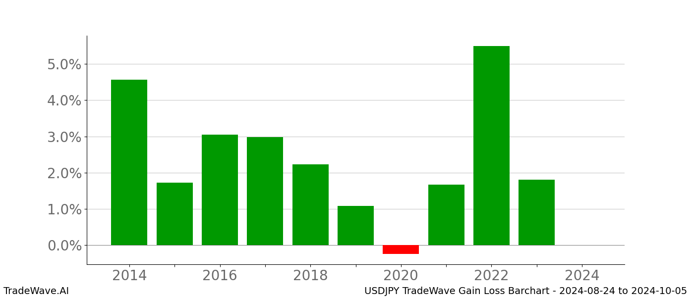 Gain/Loss barchart USDJPY for date range: 2024-08-24 to 2024-10-05 - this chart shows the gain/loss of the TradeWave opportunity for USDJPY buying on 2024-08-24 and selling it on 2024-10-05 - this barchart is showing 10 years of history