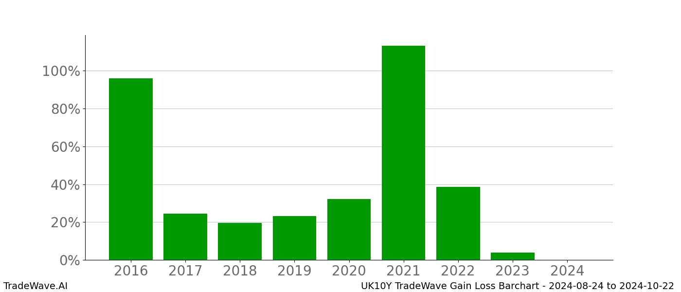 Gain/Loss barchart UK10Y for date range: 2024-08-24 to 2024-10-22 - this chart shows the gain/loss of the TradeWave opportunity for UK10Y buying on 2024-08-24 and selling it on 2024-10-22 - this barchart is showing 8 years of history