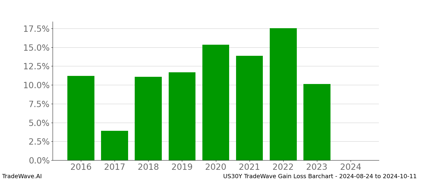 Gain/Loss barchart US30Y for date range: 2024-08-24 to 2024-10-11 - this chart shows the gain/loss of the TradeWave opportunity for US30Y buying on 2024-08-24 and selling it on 2024-10-11 - this barchart is showing 8 years of history