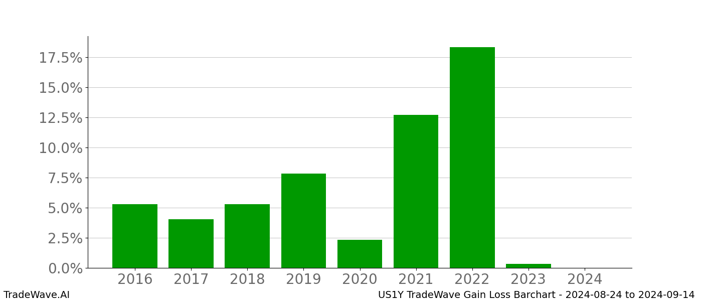 Gain/Loss barchart US1Y for date range: 2024-08-24 to 2024-09-14 - this chart shows the gain/loss of the TradeWave opportunity for US1Y buying on 2024-08-24 and selling it on 2024-09-14 - this barchart is showing 8 years of history