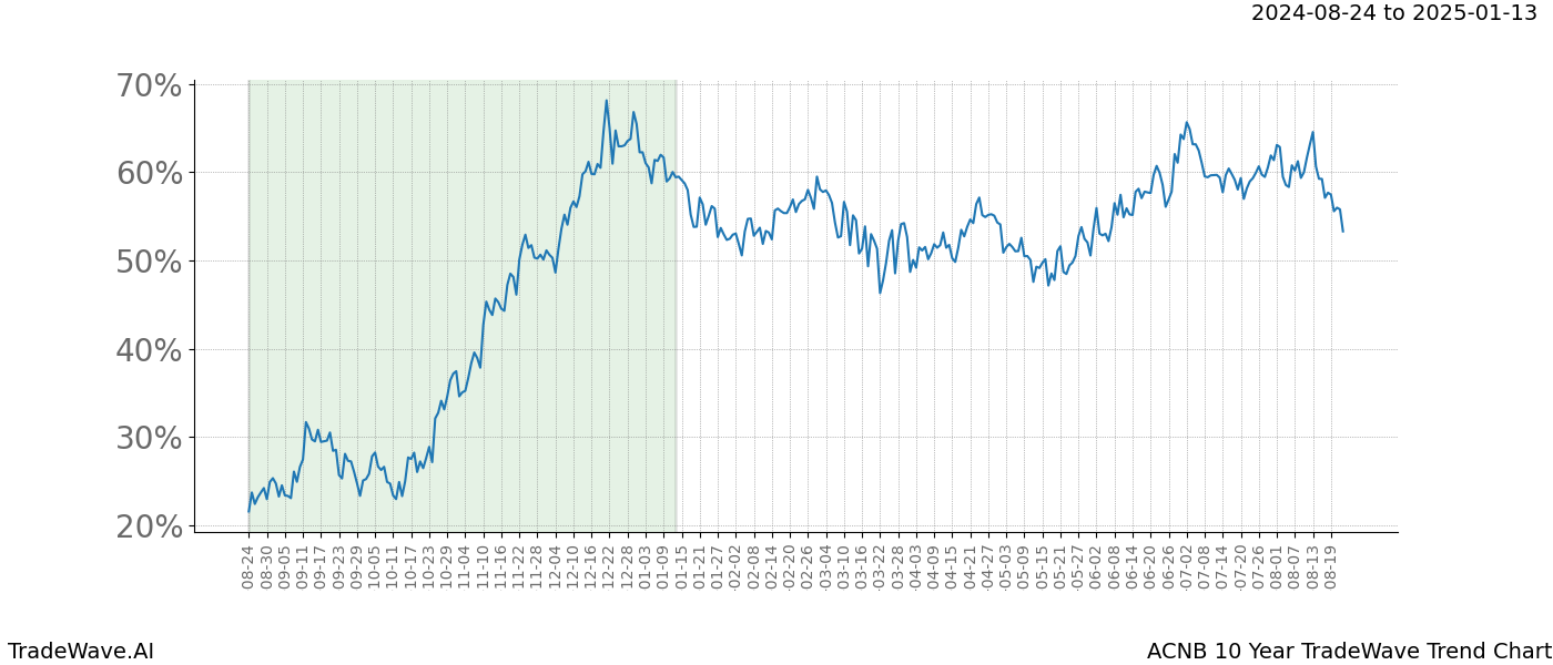 TradeWave Trend Chart ACNB shows the average trend of the financial instrument over the past 10 years.  Sharp uptrends and downtrends signal a potential TradeWave opportunity