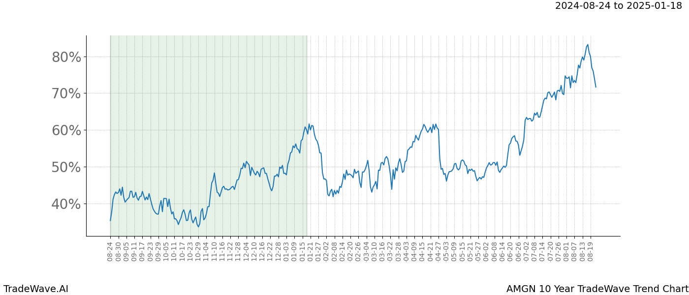 TradeWave Trend Chart AMGN shows the average trend of the financial instrument over the past 10 years.  Sharp uptrends and downtrends signal a potential TradeWave opportunity