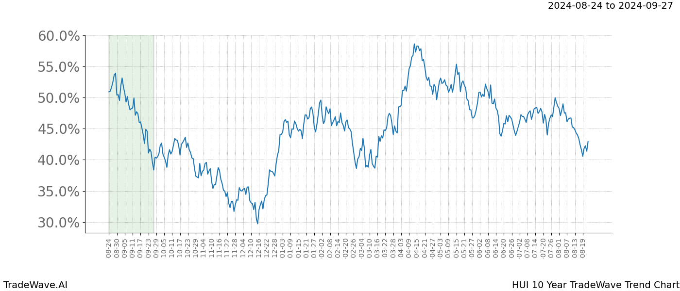 TradeWave Trend Chart HUI shows the average trend of the financial instrument over the past 10 years.  Sharp uptrends and downtrends signal a potential TradeWave opportunity