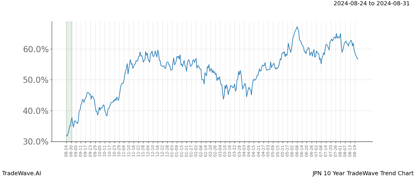 TradeWave Trend Chart JPN shows the average trend of the financial instrument over the past 10 years.  Sharp uptrends and downtrends signal a potential TradeWave opportunity