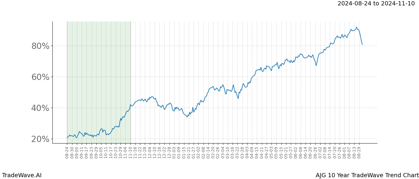 TradeWave Trend Chart AJG shows the average trend of the financial instrument over the past 10 years.  Sharp uptrends and downtrends signal a potential TradeWave opportunity