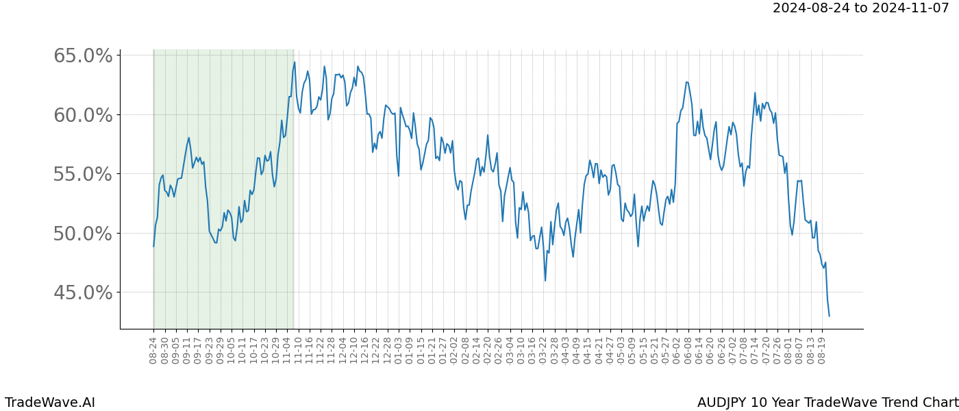 TradeWave Trend Chart AUDJPY shows the average trend of the financial instrument over the past 10 years.  Sharp uptrends and downtrends signal a potential TradeWave opportunity