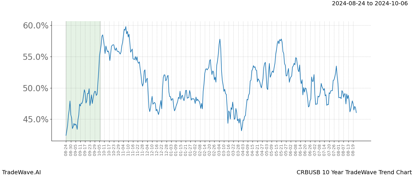 TradeWave Trend Chart CRBUSB shows the average trend of the financial instrument over the past 10 years.  Sharp uptrends and downtrends signal a potential TradeWave opportunity