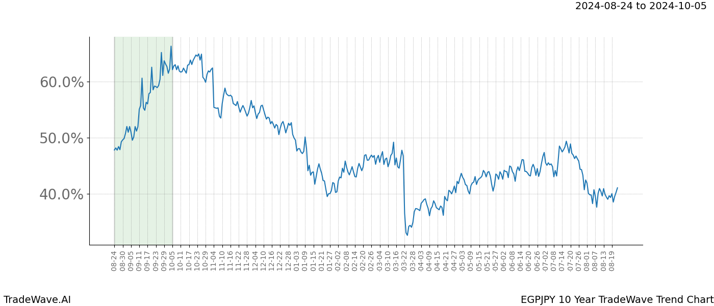 TradeWave Trend Chart EGPJPY shows the average trend of the financial instrument over the past 10 years.  Sharp uptrends and downtrends signal a potential TradeWave opportunity