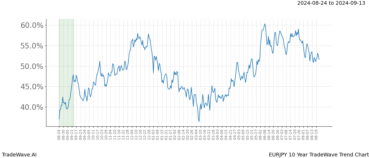 TradeWave Trend Chart EURJPY shows the average trend of the financial instrument over the past 10 years.  Sharp uptrends and downtrends signal a potential TradeWave opportunity