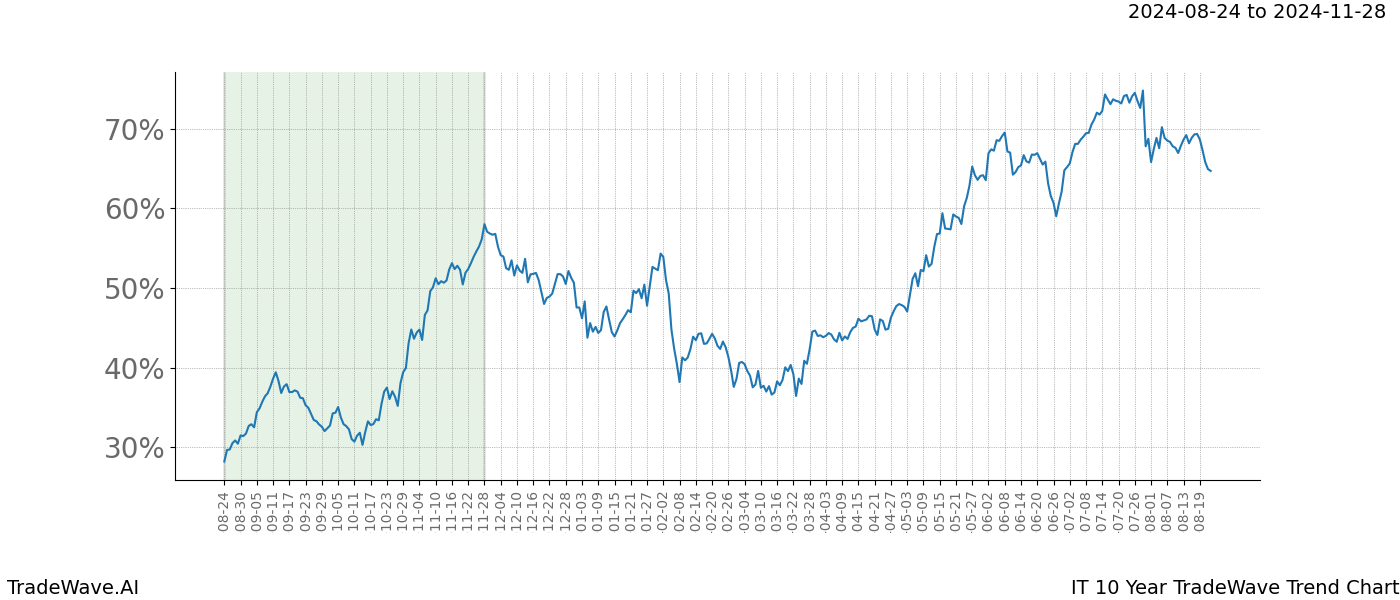 TradeWave Trend Chart IT shows the average trend of the financial instrument over the past 10 years.  Sharp uptrends and downtrends signal a potential TradeWave opportunity