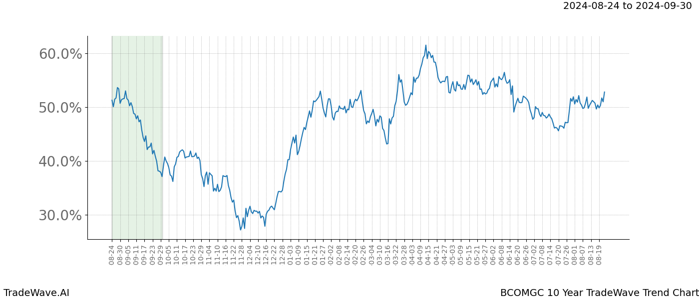 TradeWave Trend Chart BCOMGC shows the average trend of the financial instrument over the past 10 years.  Sharp uptrends and downtrends signal a potential TradeWave opportunity